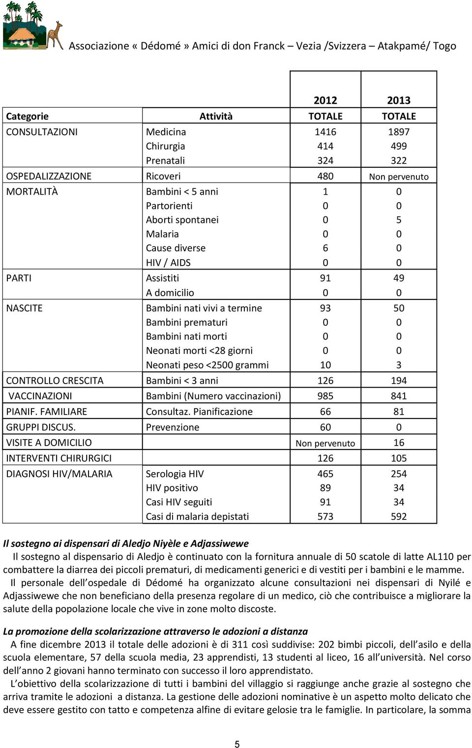 Neonati morti <28 giorni 0 0 Neonati peso <2500 grammi 10 3 CONTROLLO CRESCITA Bambini < 3 anni 126 194 VACCINAZIONI Bambini (Numero vaccinazioni) 985 841 PIANIF. FAMILIARE Consultaz.