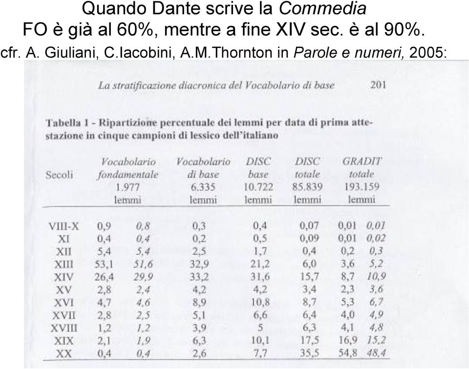 è al 90%. cfr. A. Giuliani, C.