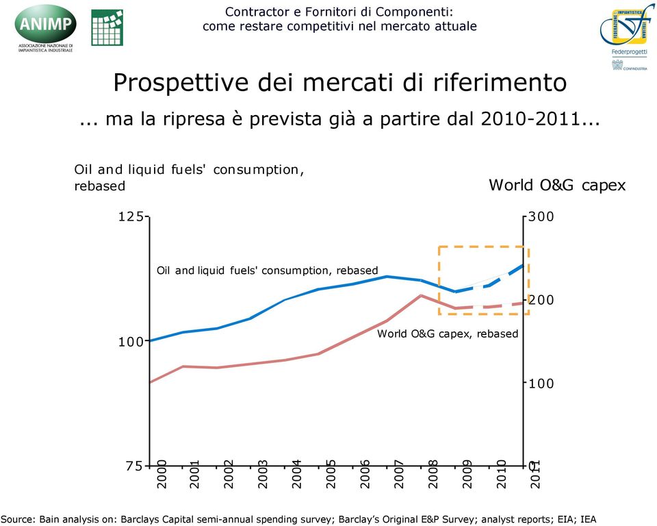 consumption, rebased 2 1 World O&G capex, rebased 1 75 2 21 22 23 24 25 26 27 28 29 21 211 Source: