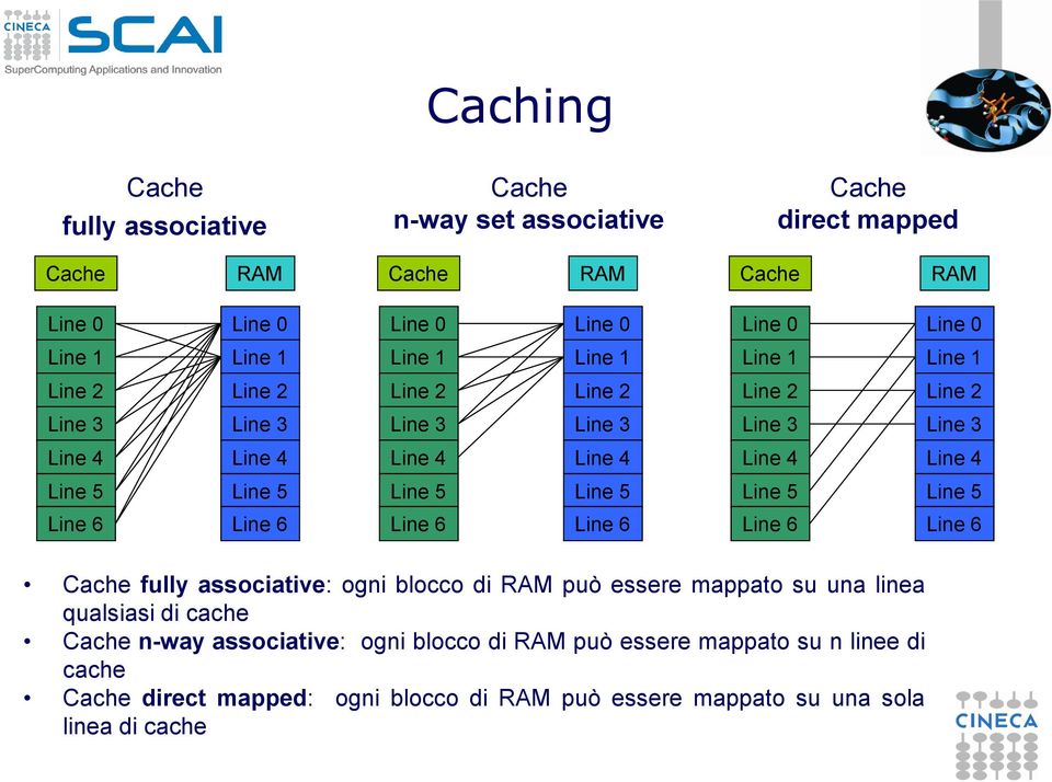 5 Line 5 Line 5 Line 5 Line 5 Line 6 Line 6 Line 6 Line 6 Line 6 Line 6 Cache fully associative: ogni blocco di RAM può essere mappato su una linea qualsiasi di cache