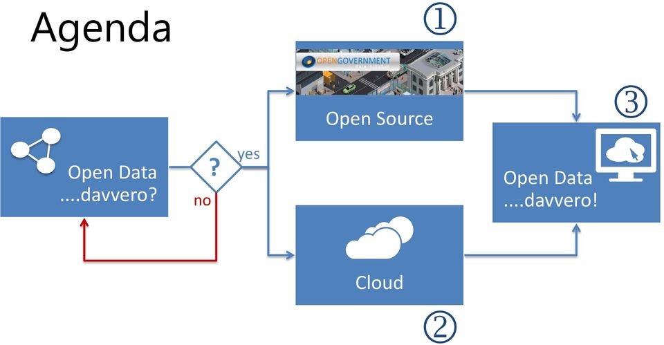 no? yes Open Data.