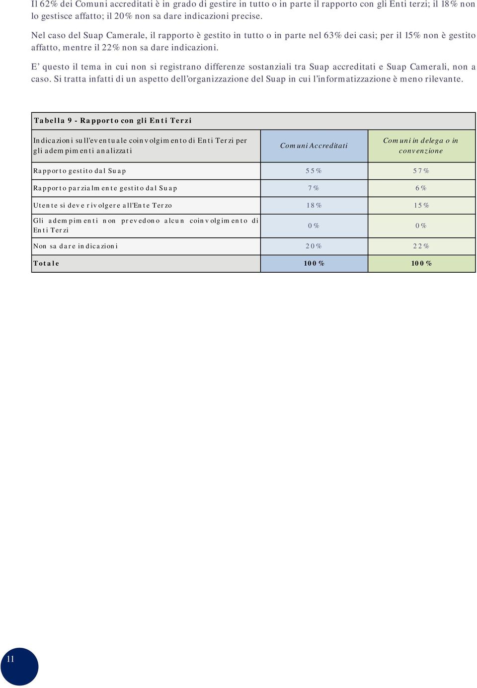 E questo il tema in cui non si registrano differenze sostanziali tra Suap accreditati e Suap Camerali, non a caso.