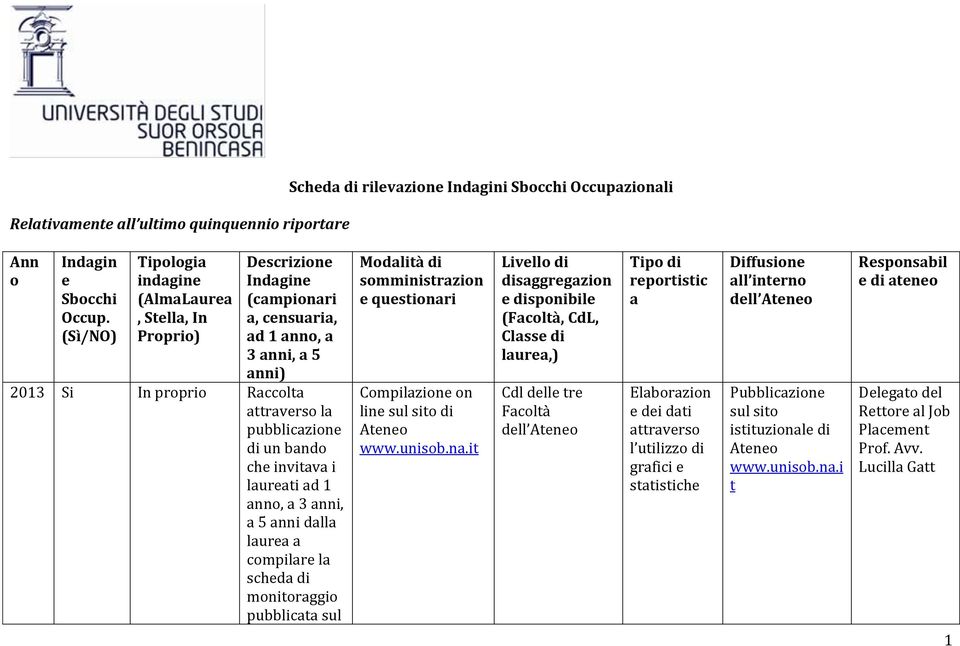 bando che invitava i laureati ad 1 anno, a 3 anni, a 5 anni dalla laurea a compilare la scheda di monitoraggio pubblicata sul Modalità di somministrazion e questionari Compilazione on line sul sito