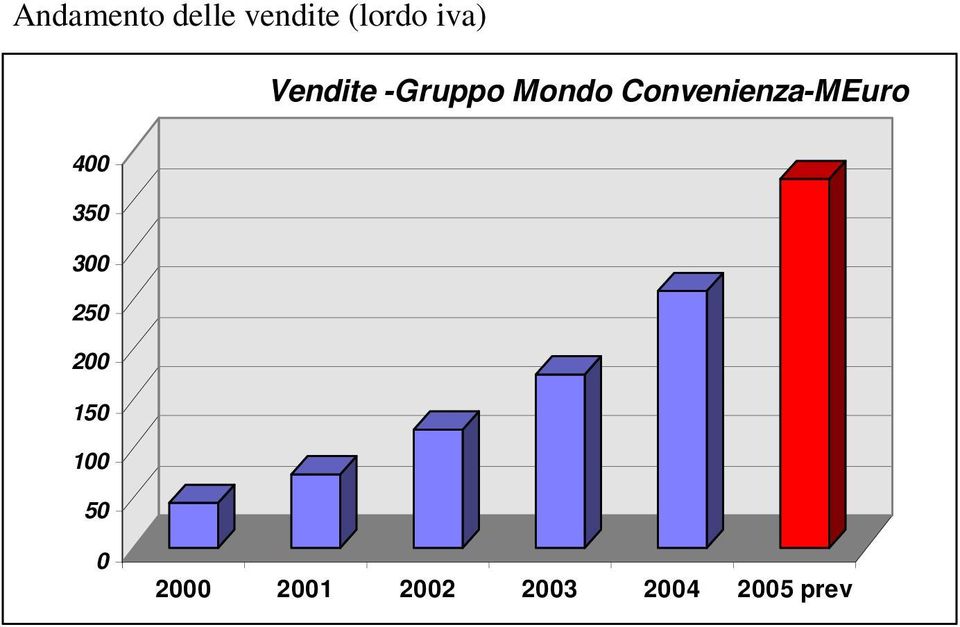 Convenienza-MEuro 400 350 300 250