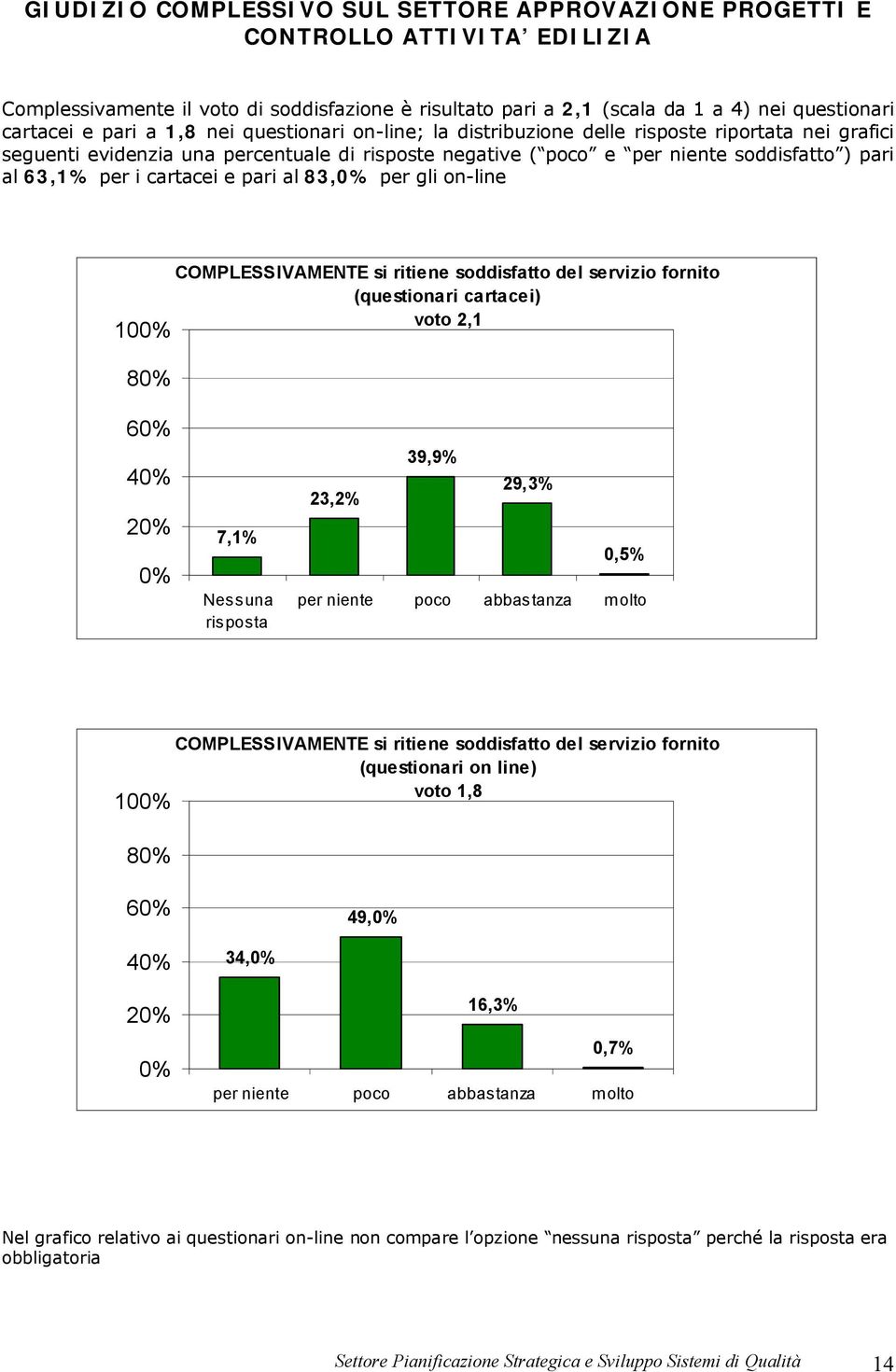 cartacei e pari al 83,0% per gli on-line 100% 80% COMPLESSIVAMENTE si ritiene soddisfatto del servizio fornito (questionari cartacei) voto 2,1 60% 40% 20% 0% 7,1% Nessuna risposta 39,9% 23,2% 29,3%