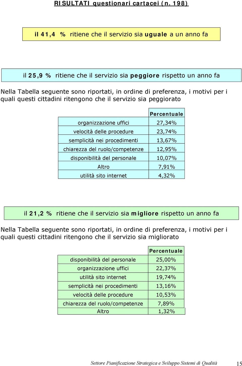 motivi per i quali questi cittadini ritengono che il servizio sia peggiorato Percentuale organizzazione uffici 27,34% velocità delle procedure 23,74% semplicità nei procedimenti 13,67% chiarezza del