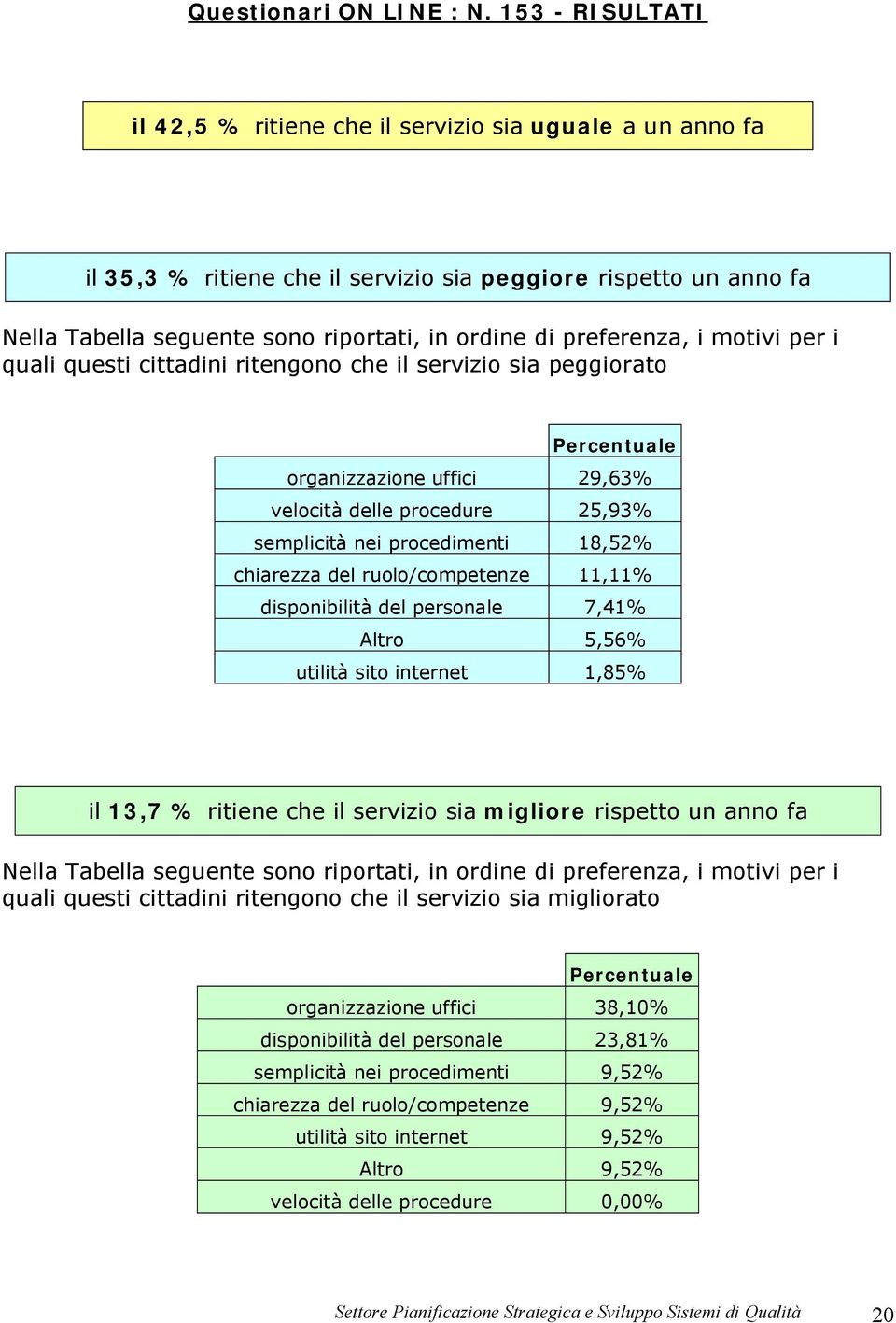 preferenza, i motivi per i quali questi cittadini ritengono che il servizio sia peggiorato Percentuale organizzazione uffici 29,63% velocità delle procedure 25,93% semplicità nei procedimenti 18,52%