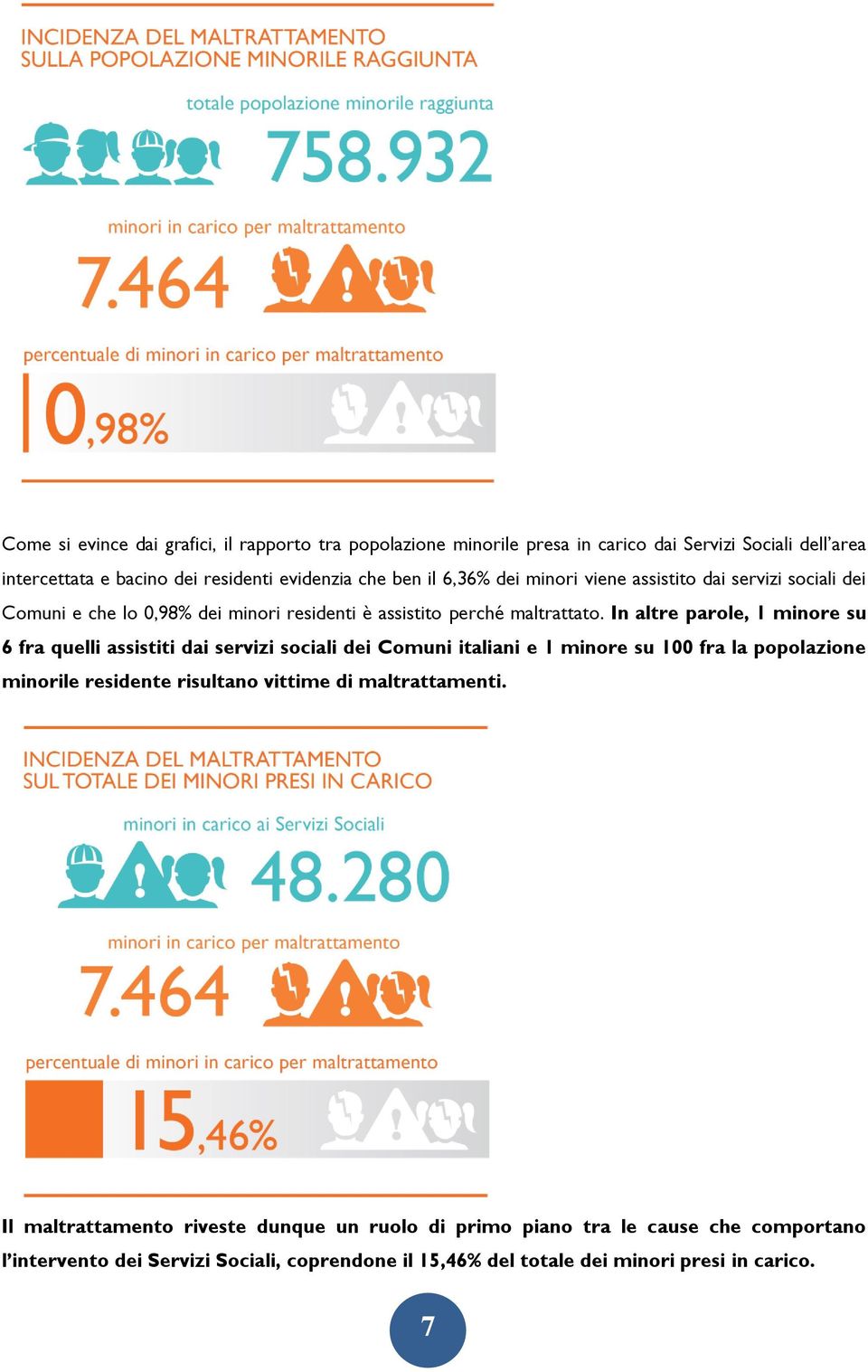 In altre parole, 1 minore su 6 fra quelli assistiti dai servizi sociali dei Comuni italiani e 1 minore su 100 fra la popolazione minorile residente risultano vittime