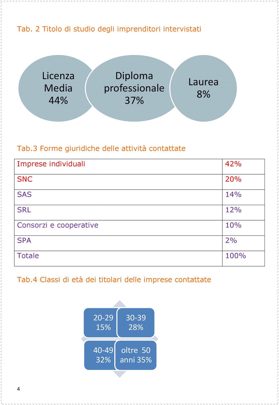 3 Forme giuridiche delle attività contattate Imprese individuali SNC SAS SRL Consorzi e