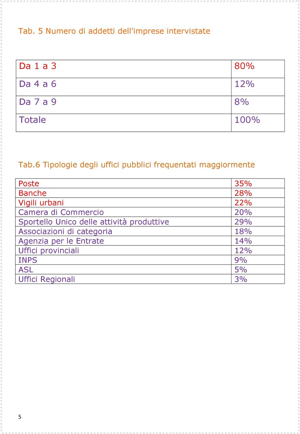 6 Tipologie degli uffici pubblici frequentati maggiormente Poste 35% Banche 28% Vigili urbani 22%