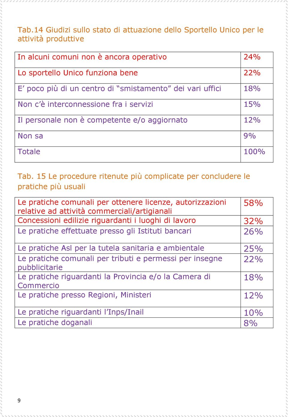 15 Le procedure ritenute più complicate per concludere le pratiche più usuali Le pratiche comunali per ottenere licenze, autorizzazioni 58% relative ad attività commerciali/artigianali Concessioni