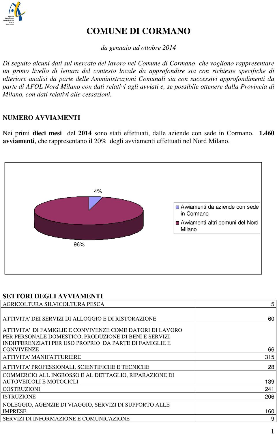 e, se possibile ottenere dalla Provincia di Milano, con dati relativi alle cessazioni. NUMERO AVVIAMENTI Nei primi dieci mesi del 2014 sono stati effettuati, dalle aziende con sede in Cormano, 1.