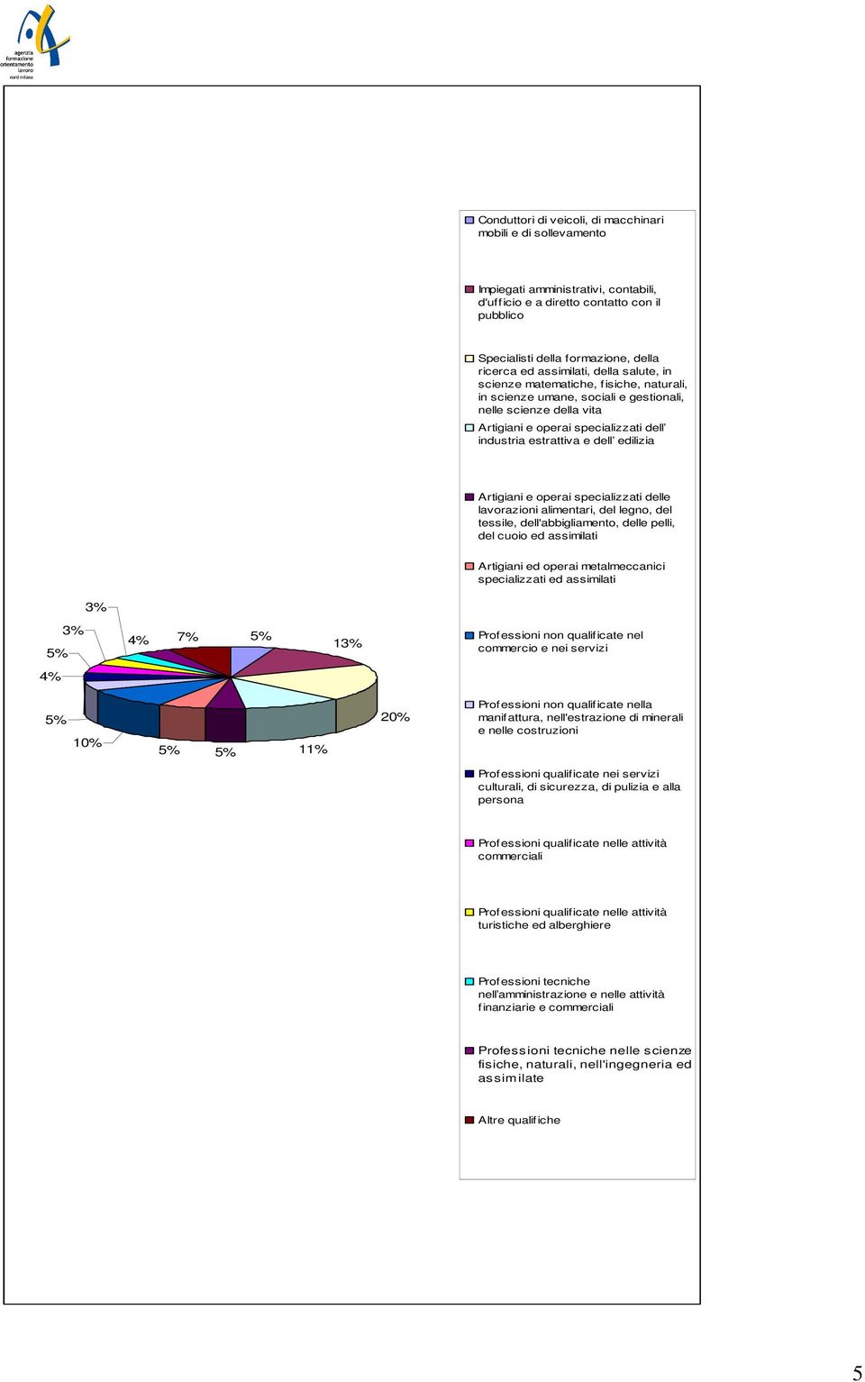 edilizia Artigiani e operai specializzati delle lavorazioni alimentari, del legno, del tessile, dell'abbigliamento, delle pelli, del cuoio ed assimilati Artigiani ed operai metalmeccanici