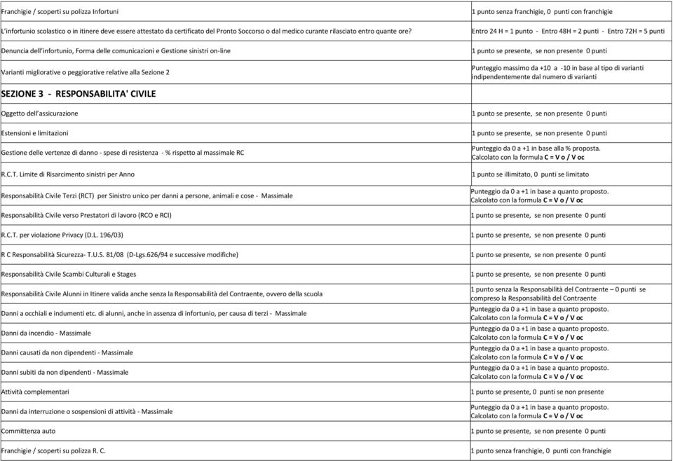 H = 1 punto - Entro 48H = 2 punti - Entro 72H = 5 punti Punteggio massimo da +10 a -10 in base al tipo di varianti indipendentemente dal numero di varianti SEZIONE 3 - RESPONSABILITA' CIVILE Oggetto