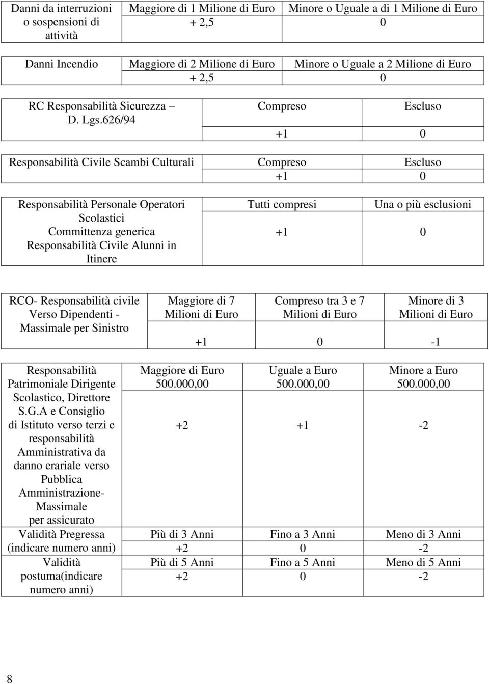 626/94 Responsabilità Civile Scambi Culturali Responsabilità Personale Operatori Scolastici Committenza generica Responsabilità Civile Alunni in Itinere Compreso Escluso +1 0 Compreso Escluso +1 0