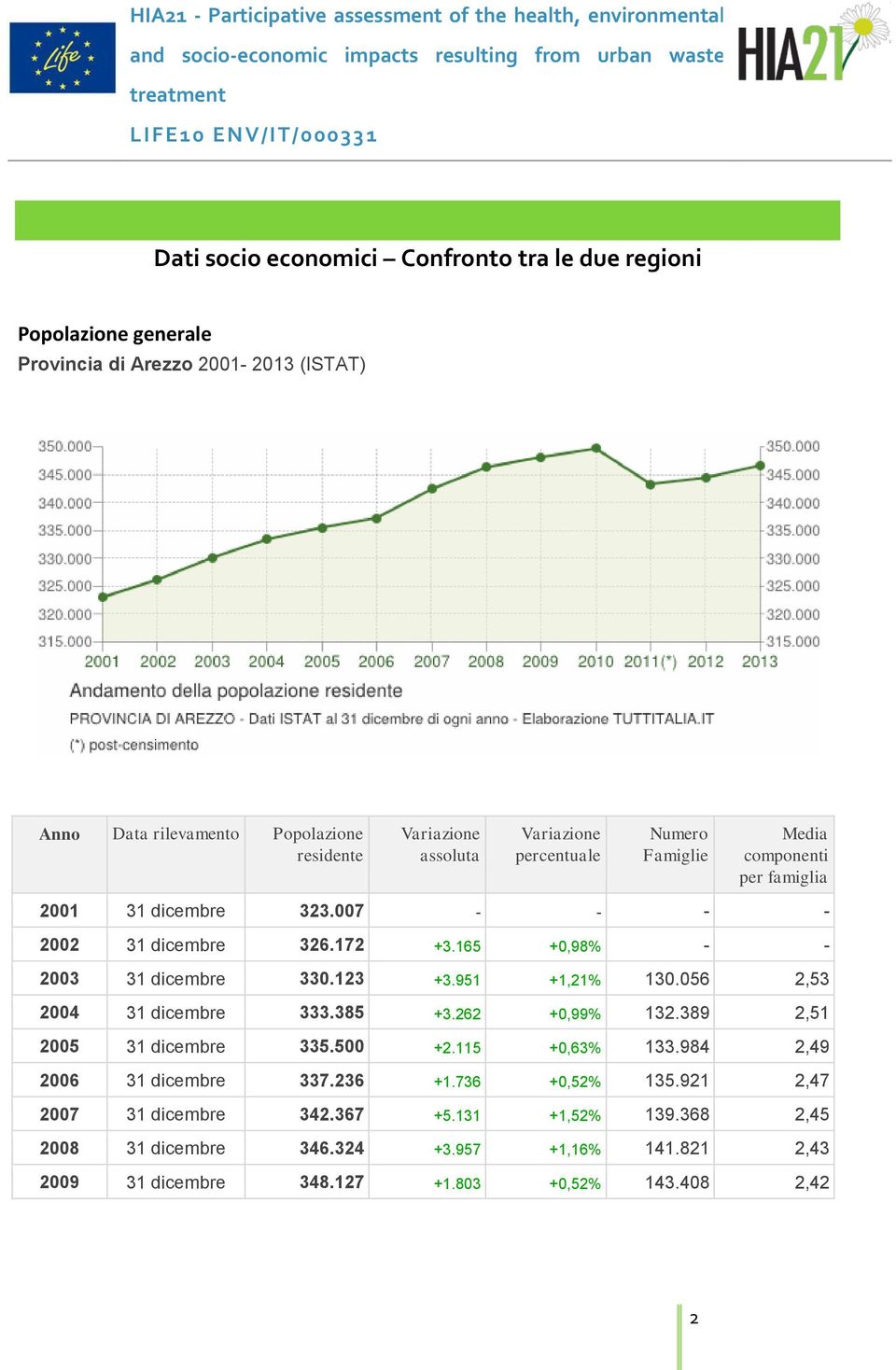 dicembre 323.007 - - - - 2002 31 dicembre 326.172 +3.165 +0,98% - - 2003 31 dicembre 330.123 +3.951 +1,21% 130.056 2,53 2004 31 dicembre 333.385 +3.262 +0,99% 132.389 2,51 2005 31 dicembre 335.500 +2.