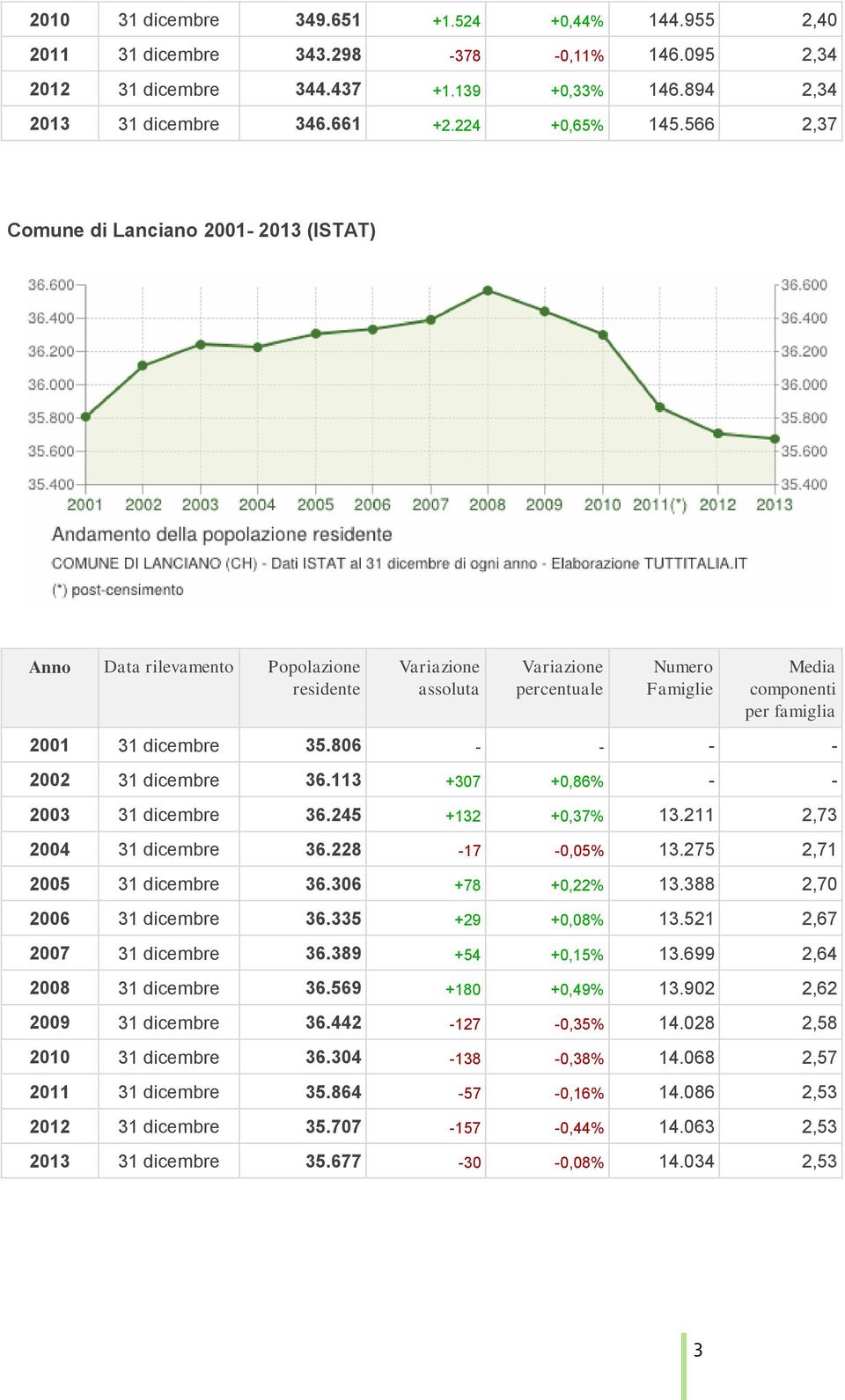 806 - - - - 2002 31 dicembre 36.113 +307 +0,86% - - 2003 31 dicembre 36.245 +132 +0,37% 13.211 2,73 2004 31 dicembre 36.228-17 -0,05% 13.275 2,71 2005 31 dicembre 36.306 +78 +0,22% 13.