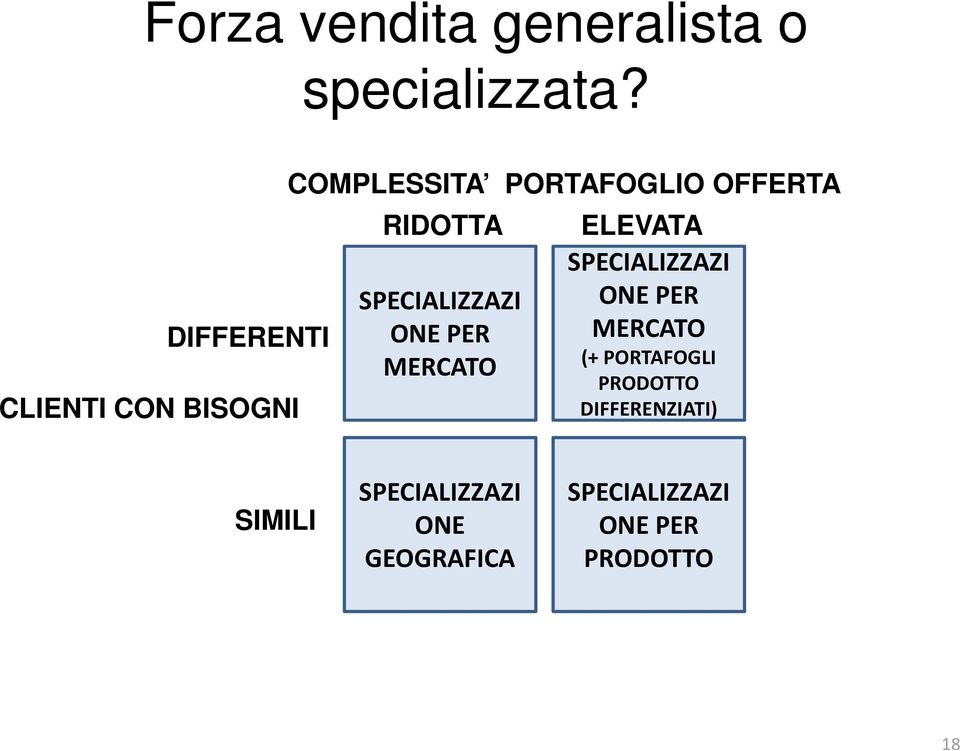 SPECIALIZZAZI ONE PER MERCATO ELEVATA SPECIALIZZAZI ONE PER MERCATO (+