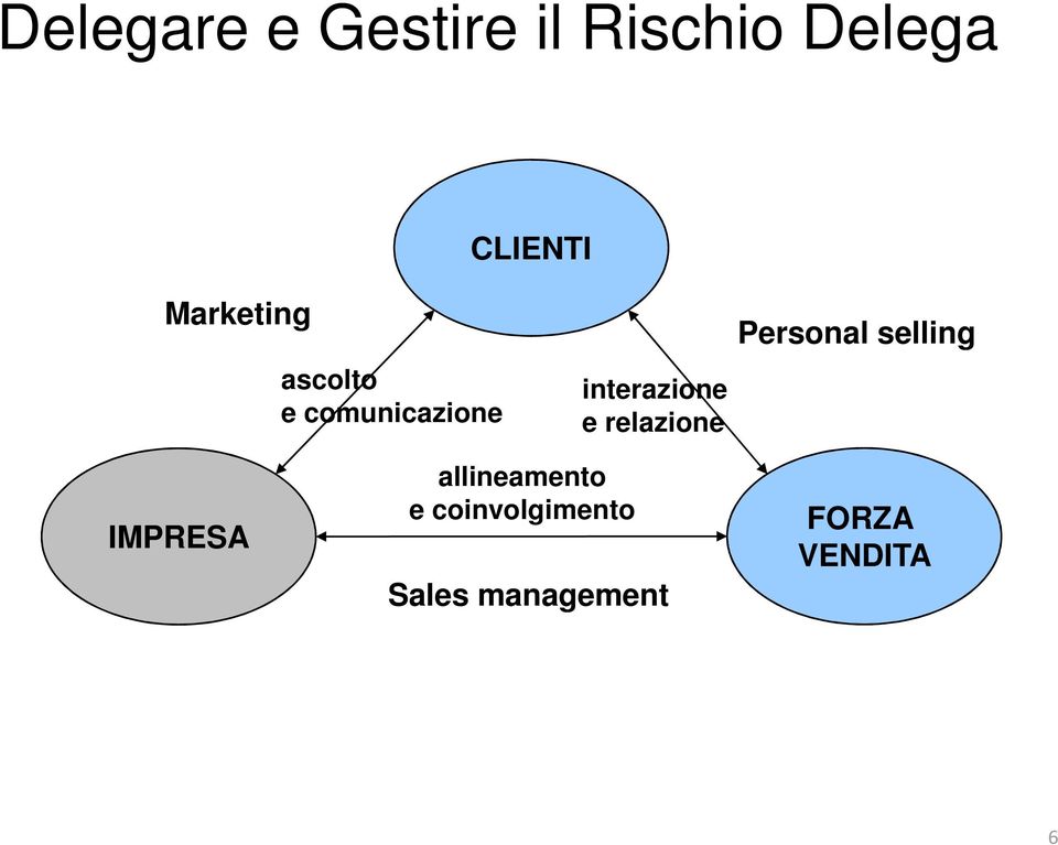 relazione Personal selling IMPRESA allineamento