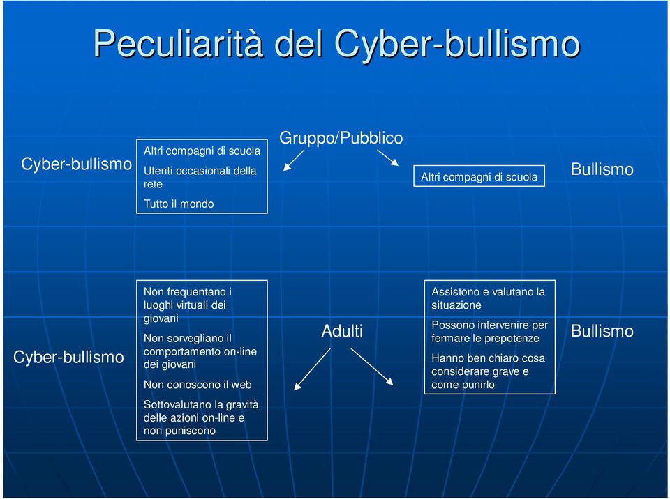 comportamento on-line dei giovani Non conoscono il web Adulti Assistono e valutano la situazione Possono intervenire per fermare