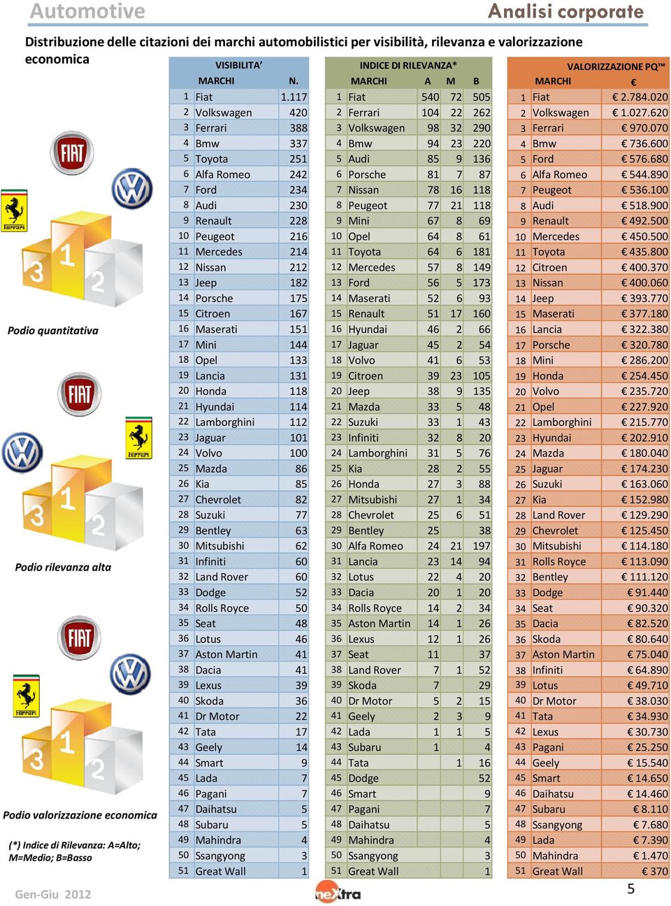 117 2 Volkswagen 420 3 Ferrari 388 4 Bmw 337 5 Toyota 251 6 Alfa Romeo 242 7 Ford 234 8 Audi 230 9 Renault 228 10 Peugeot 216 11 Mercedes 214 12 Nissan 212 13 Jeep 182 14 Porsche 175 15 Citroen 167