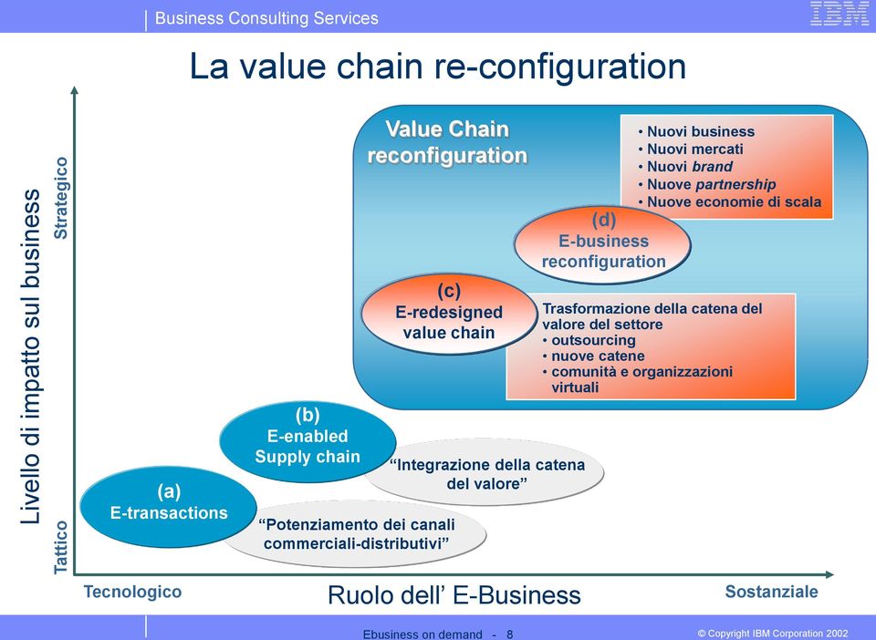 del valore (d) E-business reconfiguration Nuovi business Nuovi mercati Nuovi brand Nuove partnership Nuove economie di scala Trasformazione della