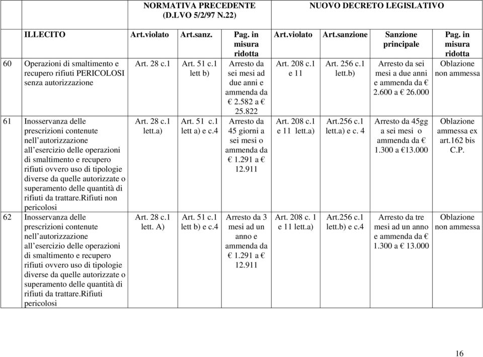 recupero rifiuti ovvero uso di tipologie diverse da quelle autorizzate o superamento delle quantità di rifiuti da trattare.