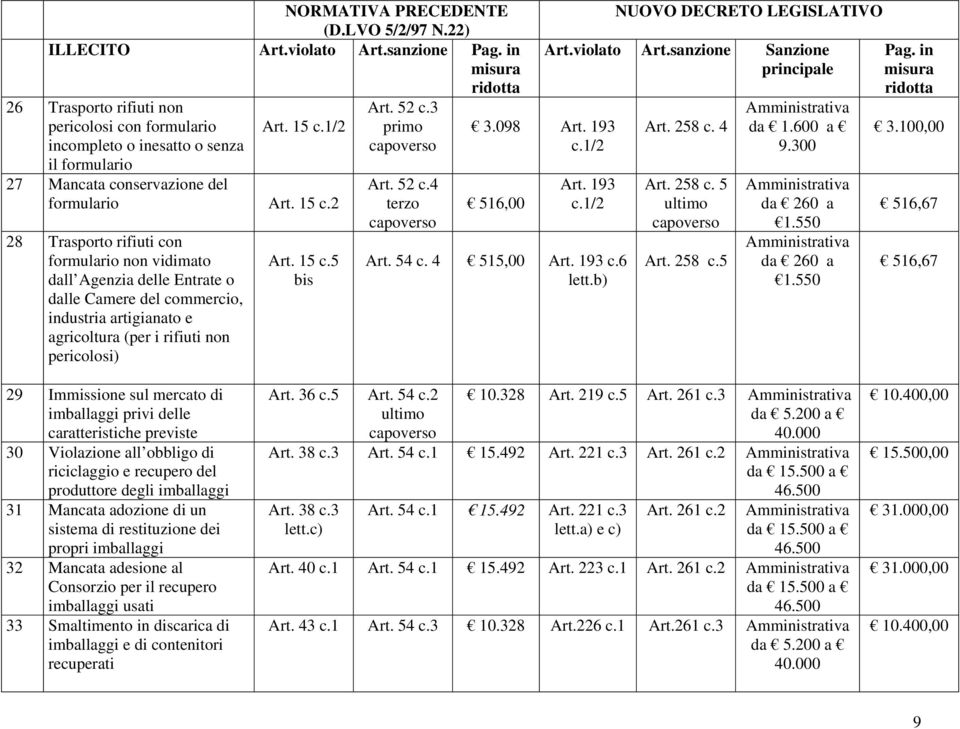 2 28 Trasporto rifiuti con formulario vidimato dall Agenzia delle Entrate o dalle Camere del commercio, industria artigianato e agricoltura (per i rifiuti ) Art. 15 c.5 bis Art. 52 c.4 terzo 3.