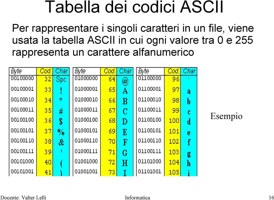 tabella ASCII in cui ogni valore tra 0 e 255