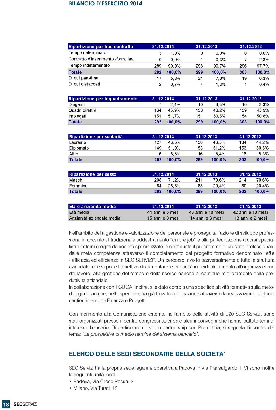 214 Mea Dirigenti 1-3 7 9 Quadri rettivi 138-4 134 136 Impiegati 151 8-8 151 151 Totale BILANCIO D ESERCIZIO 299 213 8-15 292 296 BILANCIO D ESERCIZIO 214 Per quanto concerne i dati andamentali, si