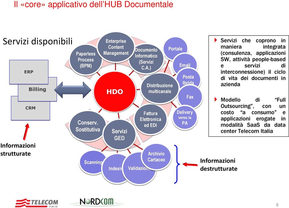 ) Distribuzione multicanale Fattura Elettronica ed EDI Indexing Validazione Archivio Cartaceo Portale Email Posta Ibrida Fax Delivery verso la PA Servizi che coprono in