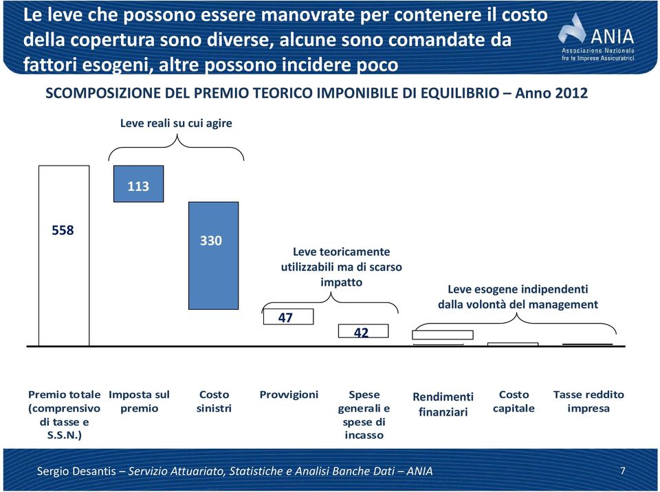 ma di scarso impatto 47 42 Leve esogene indipendenti dalla volontà del management Premio totale (comprensivo di tasse e S.S.N.