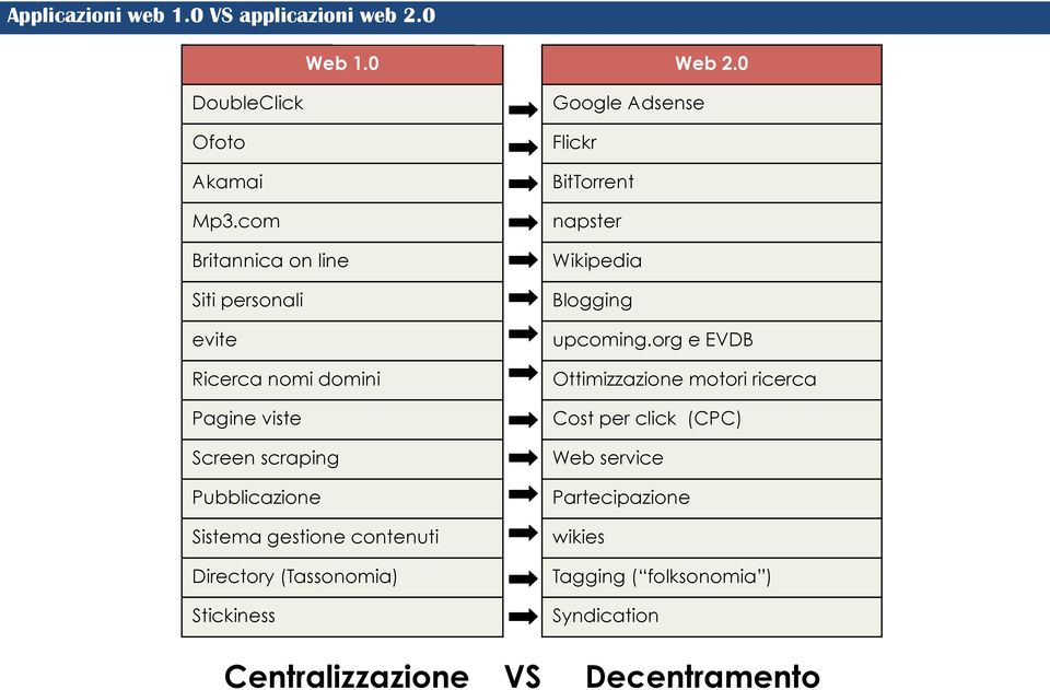 gestione contenuti Directory (Tassonomia) Stickiness Google Adsense Flickr BitTorrent napster Wikipedia Blogging upcoming.