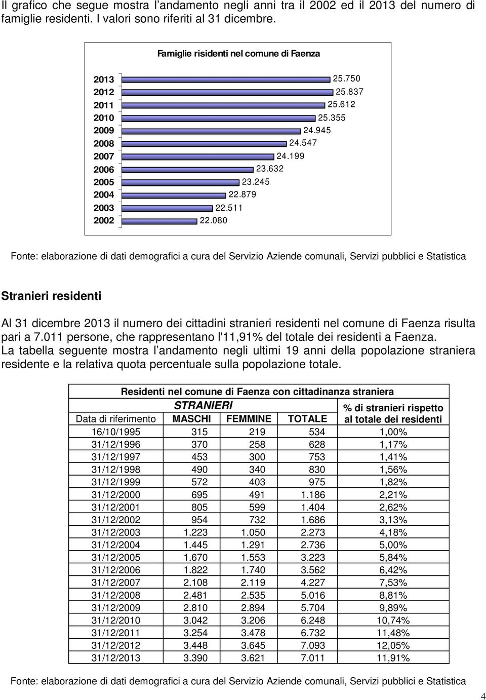 547 Stranieri residenti Al 31 dicembre 2013 il numero dei cittadini stranieri residenti nel comune di Faenza risulta pari a 7.011 persone, che rappresentano l'11,91% del totale dei residenti a Faenza.