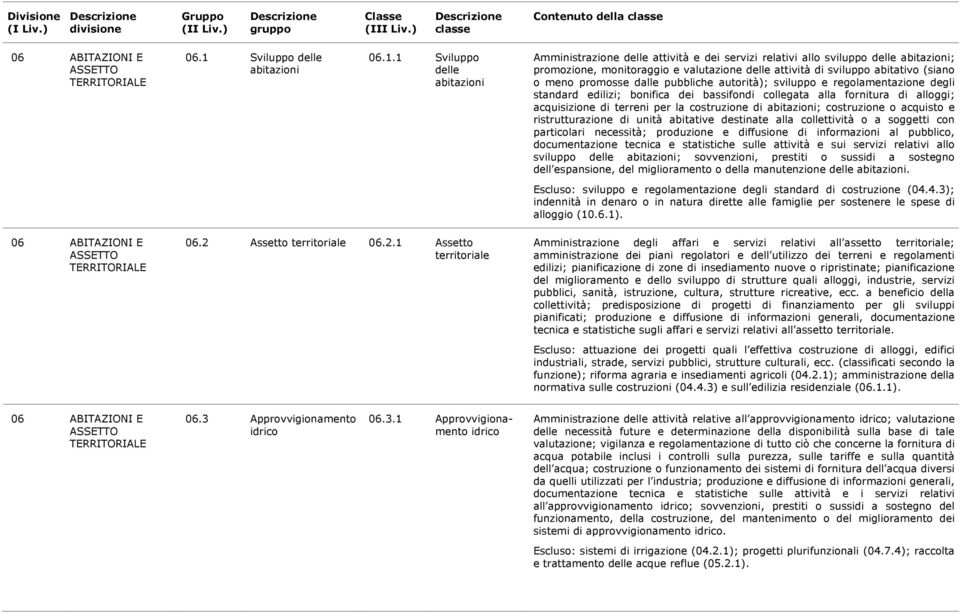 1 Sviluppo delle abitazioni Amministrazione delle attività e dei servizi relativi allo sviluppo delle abitazioni; promozione, monitoraggio e valutazione delle attività di sviluppo abitativo (siano o