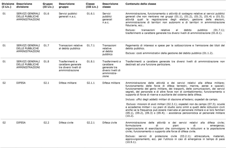 3), (01.4) o (01.5); attività quali la registrazione degli elettori, gestione delle elezioni, amministrazione di territori non autonomi e di territori in amministrazione fiduciaria, ecc.