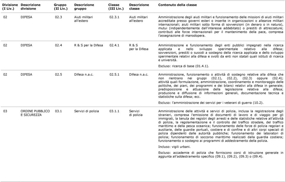 1 Aiuti militari all estero Amministrazione degli aiuti militari e funzionamento delle missioni di aiuti militari accreditate presso governi esteri o inserite in organizzazioni o alleanze militari