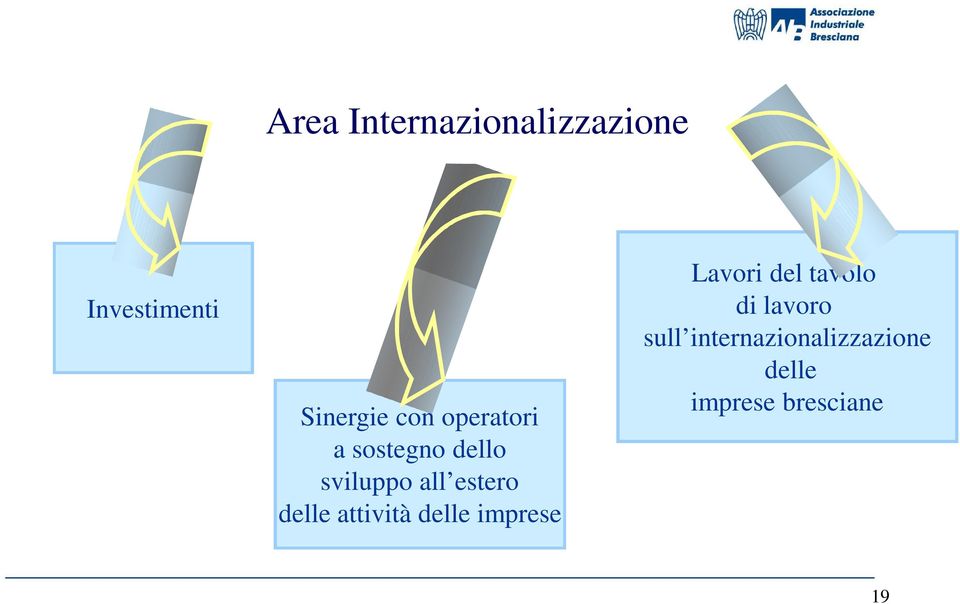 sostegno dello sviluppo all estero delle attività delle imprese