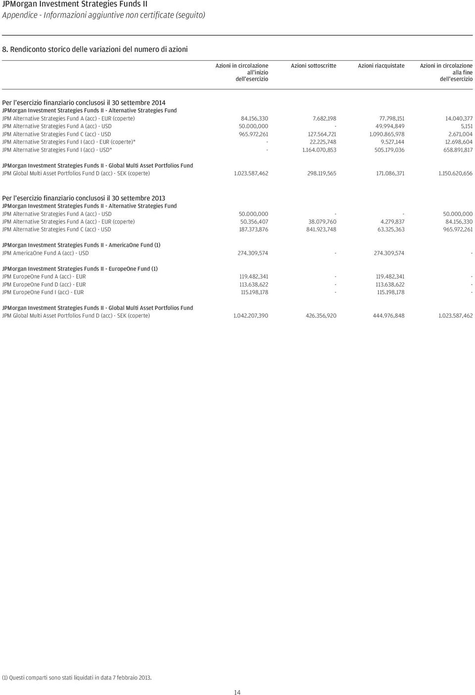 esercizio Per l esercizio finanziario conclusosi il 30 settembre 2014 JPMorgan Investment Strategies Funds II - Alternative Strategies Fund JPM Alternative Strategies Fund A (acc) - EUR (coperte) 84.