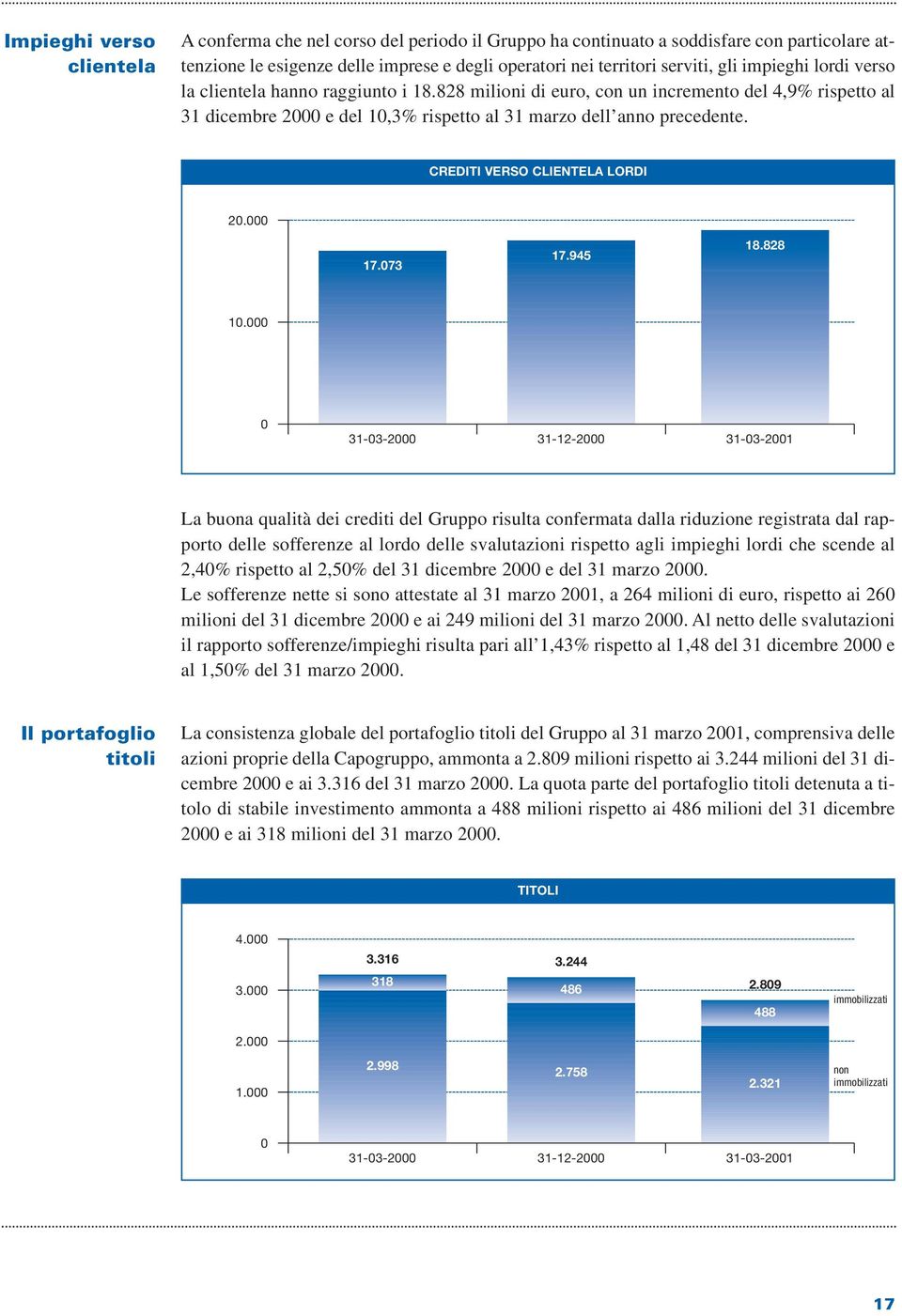 CREDITI VERSO CLIENTELA LORDI 20.000 17.073 17.945 18.828 10.