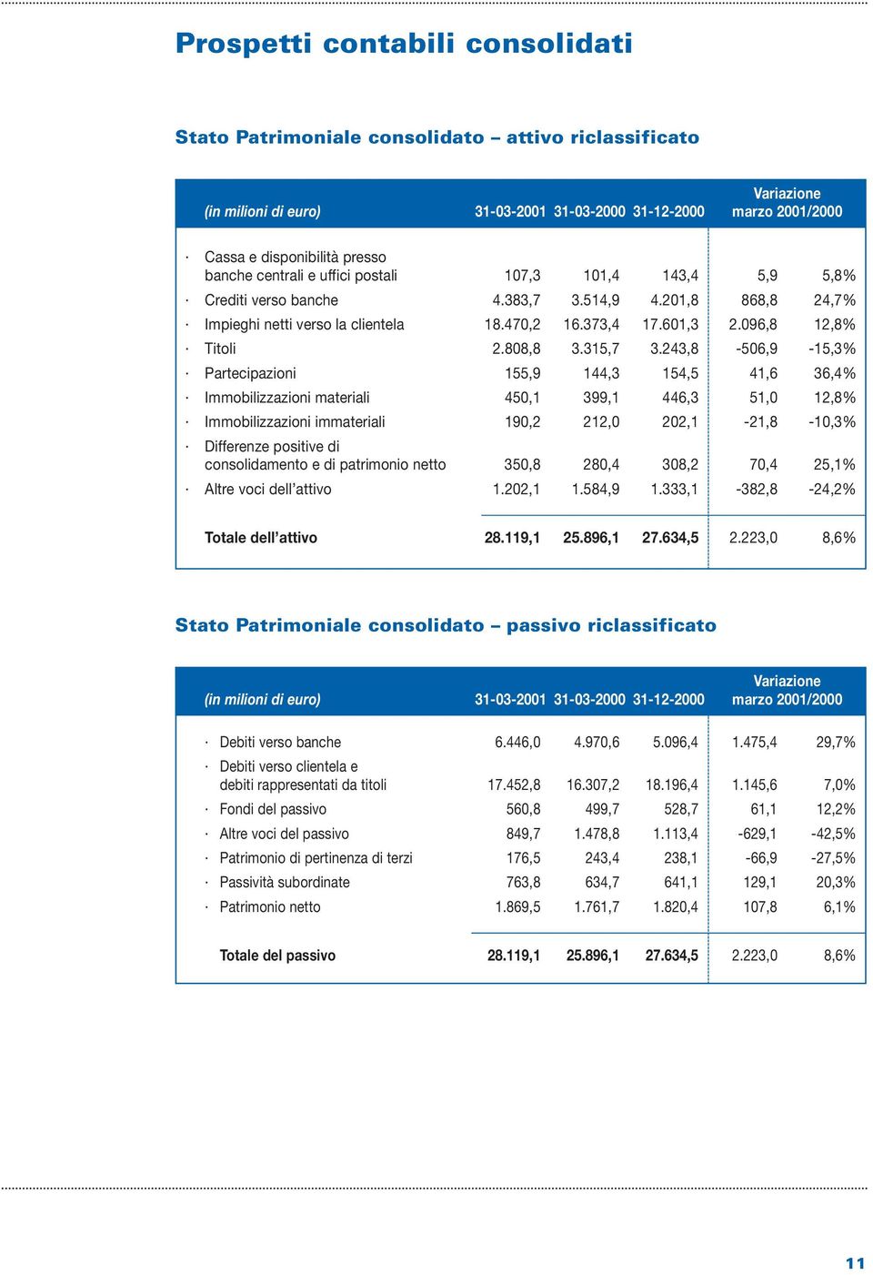 096,8 12,8% Titoli 2.808,8 3.315,7 3.