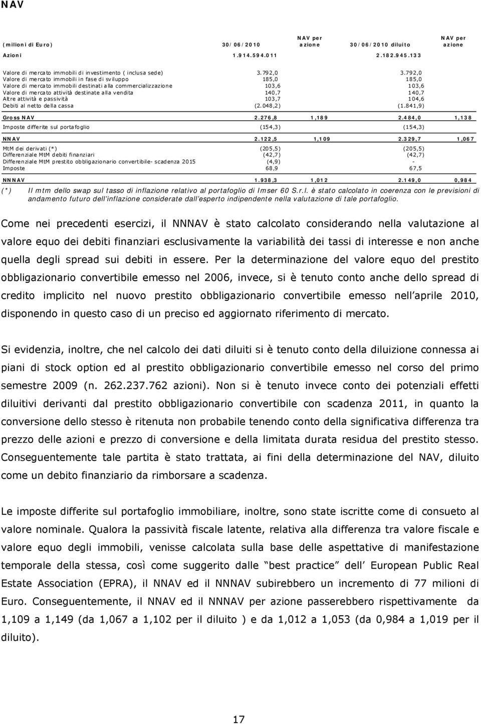 140,7 Altre attività e passività 103,7 104,6 Debiti al netto della cassa (2.048,2) (1.841,9) Gross NAV 2.276,8 1,189 2.484,0 1,138 Imposte differite sul portafoglio (154,3) (154,3) NNAV 2.