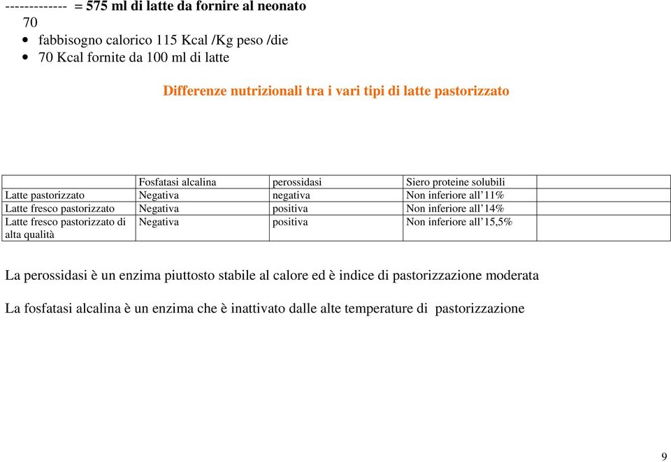 pastorizzato Negativa positiva Non inferiore all 14% Latte fresco pastorizzato di alta qualità Negativa positiva Non inferiore all 15,5% La perossidasi è un