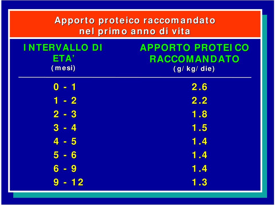 PROTEICO RACCOMANDATO (g/kg/die die) 0-1 1-2