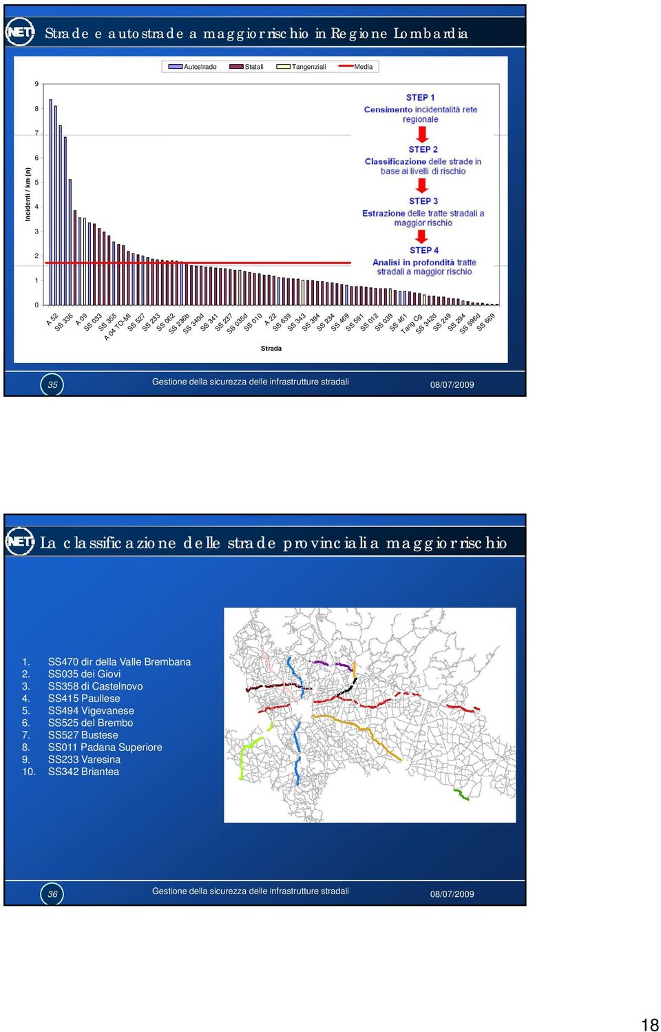 Cg SS 34d SS 49 SS 94 SS 596d SS 669 La classificazione delle strade provinciali a maggior rischio. SS40 dir della Valle Brembana. SS035 dei Giovi 3.