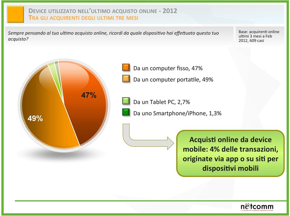 Base: acquiren> online ul>mi 3 mesi a Feb 2012, 609 casi 49% 47% Da un computer fisso, 47% Da un computer porta>le, 49%