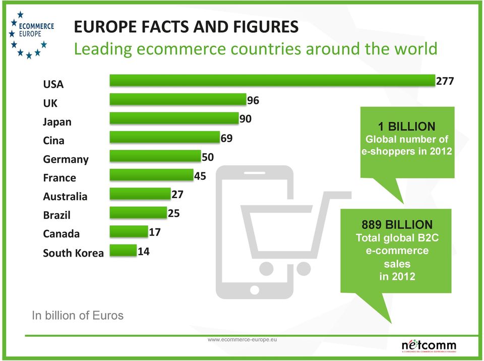 50 69 90 96 1 BILLION Global number of e-shoppers in 2012 889 BILLION Total