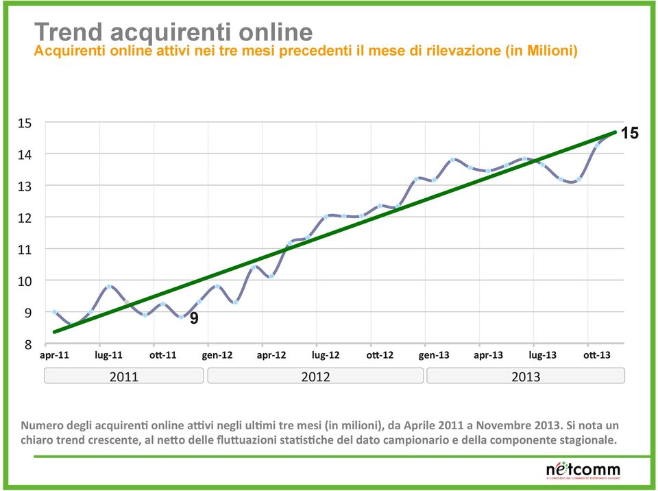 2012 2013 Numero degli acquirenq online arvi negli ulqmi tre mesi (in milioni), da Aprile 2011 a Novembre 2013.