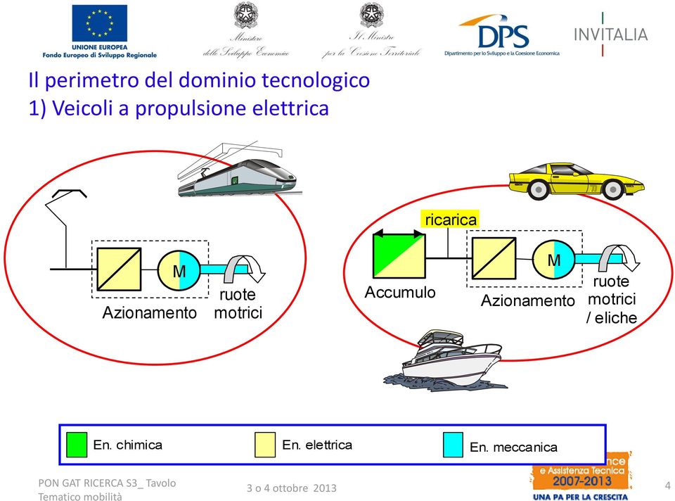 ruote motrici Accumulo M Azionamento ruote