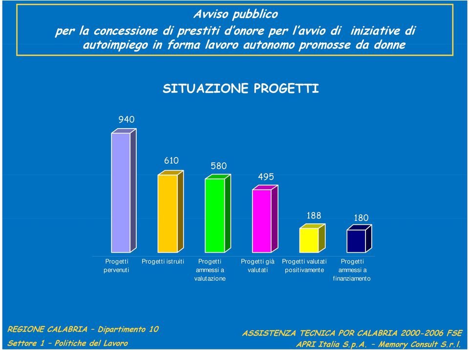 188 180 Progetti Progetti istruiti Progetti Progetti già Progetti valutati